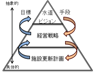 伊万里市水道ビジョンのピラミッド型イメージ